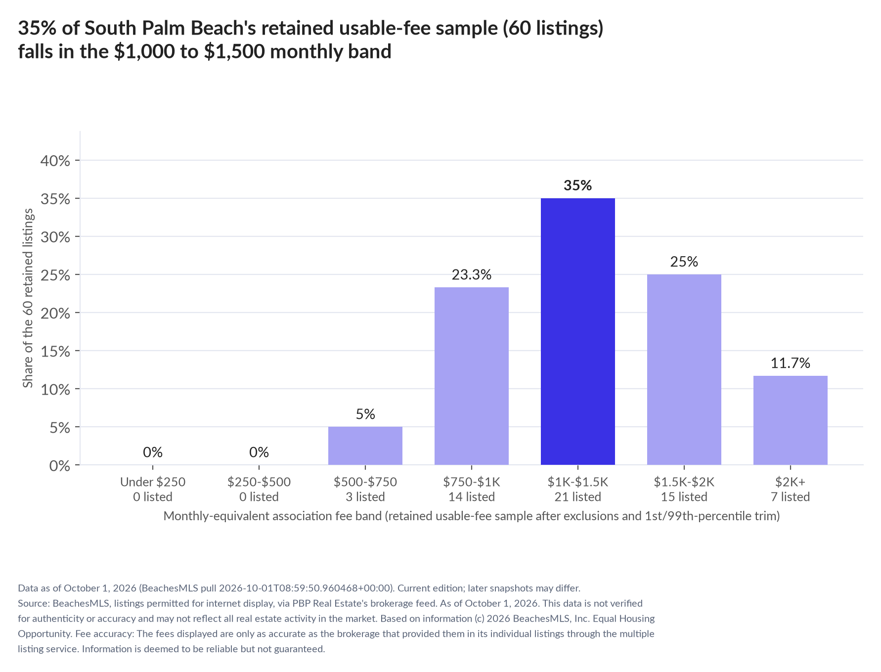 Column chart of the retained usable-fee sample by fee band: Under $250 0% (0 listings); $250 to $500 0% (0 listings); $500 to $750 5% (3 listings); $750 to $1,000 23.3% (14 listings); $1,000 to $1,500 35% (21 listings); $1,500 to $2,000 25% (15 listings); $2,000 and up 11.7% (7 listings).