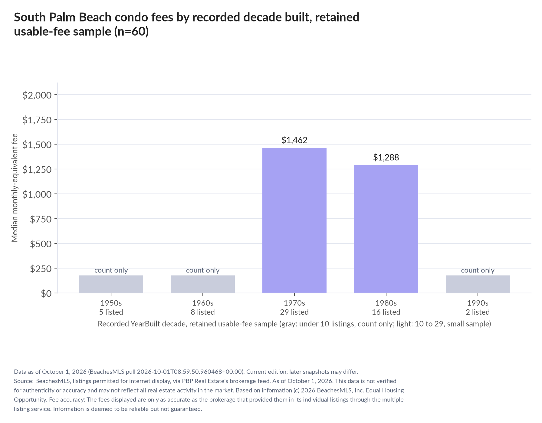 Column chart of median fee by recorded decade built: 1950s count only (5 listings); 1960s count only (8 listings); 1970s $1,462 (29 listings); 1980s $1,288 (16 listings); 1990s count only (2 listings).
