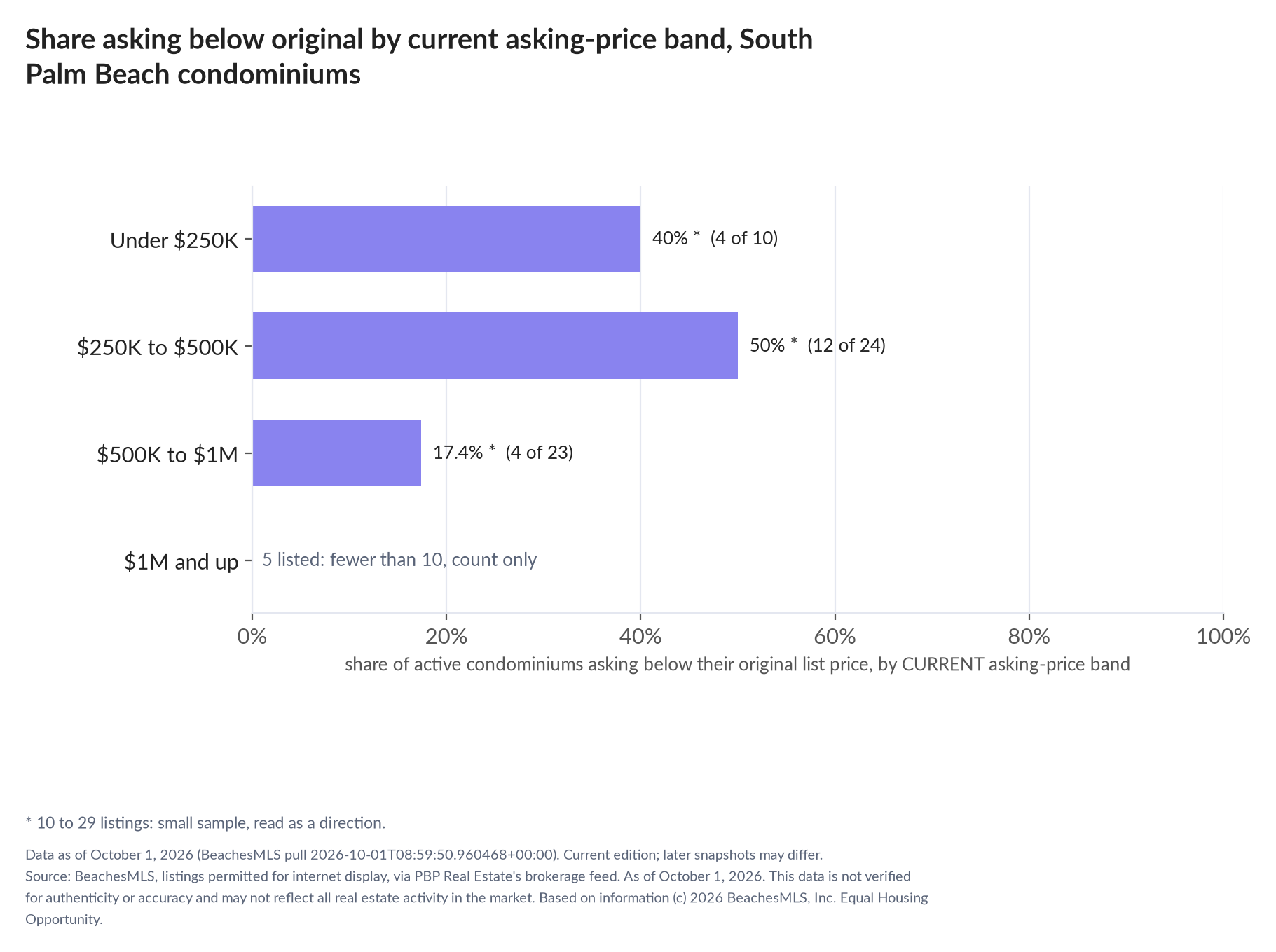 Horizontal bar chart of the share asking below original by current asking-price band, condominiums: Under $250K 40% (4 of 10); $250K to $500K 50% (12 of 24); $500K to $1M 17.4% (4 of 23); $1M and up 5 listed, count only.