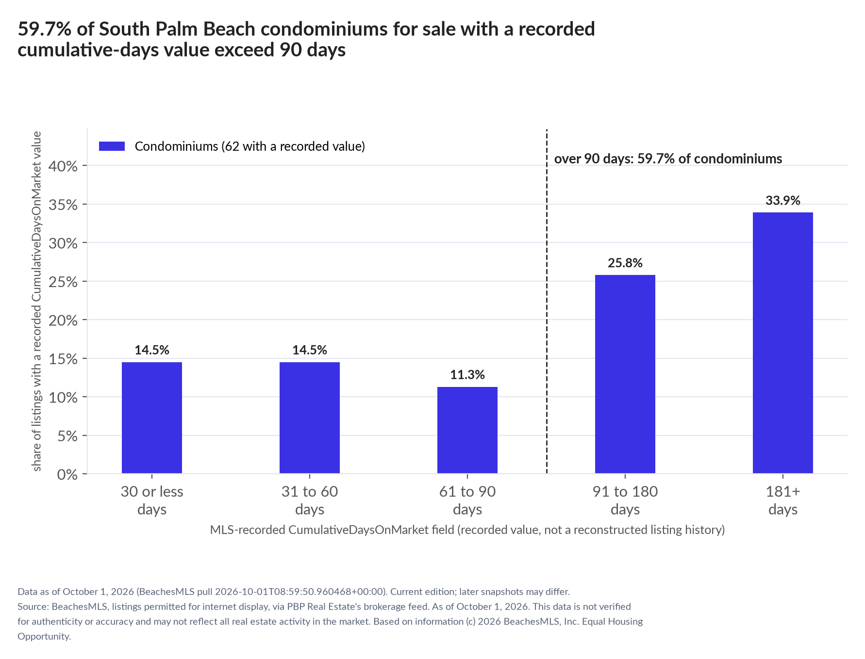 Column chart of recorded cumulative days on market. Condominiums: 0-30 days 14.5%, 31-60 days 14.5%, 61-90 days 11.3%, 91-180 days 25.8%, 181+ days 33.9%.