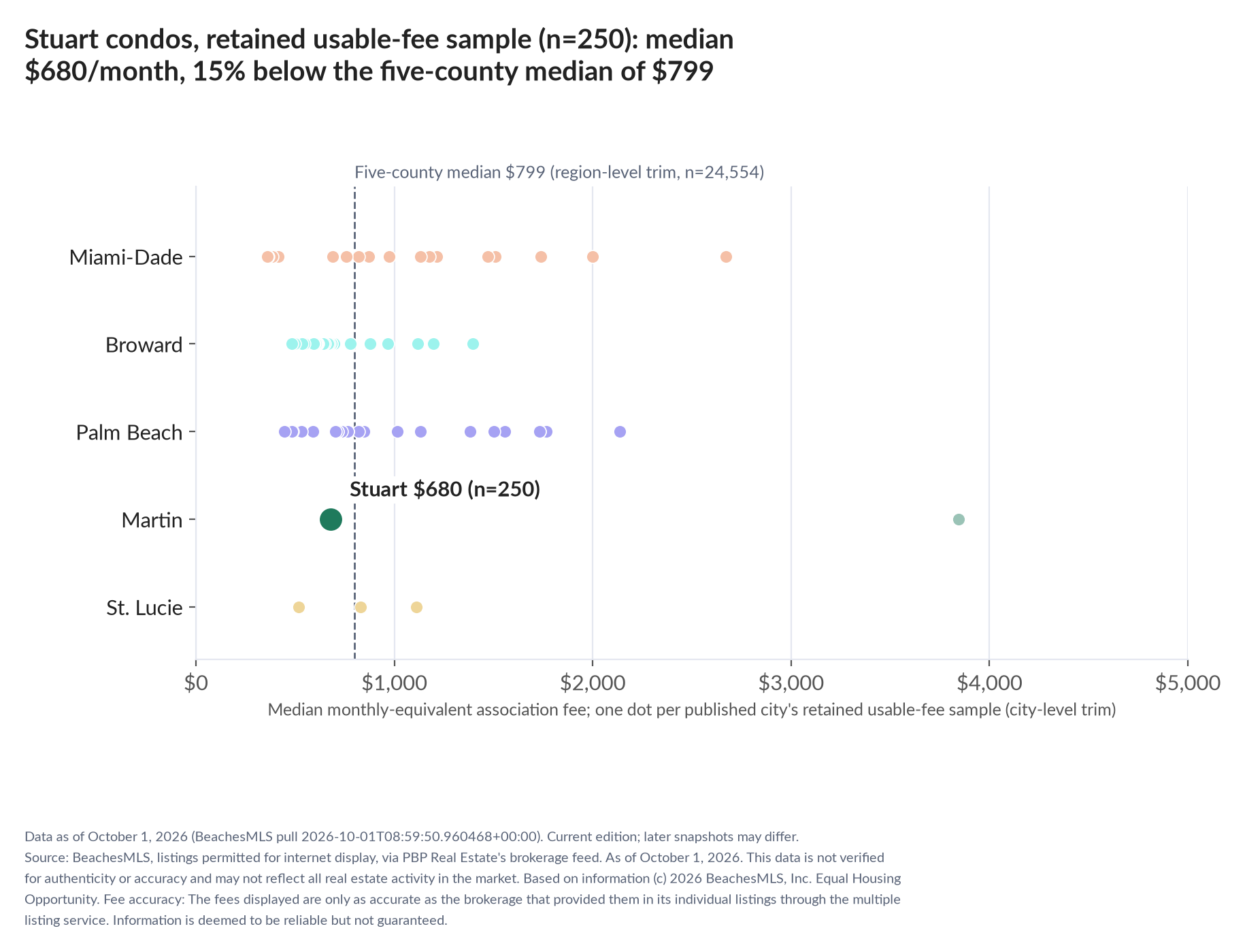 Dot strip chart in five county lanes. Stuart retained-sample median $680 a month (n=250); five-county median $799 (n=24,554, region-level trim).