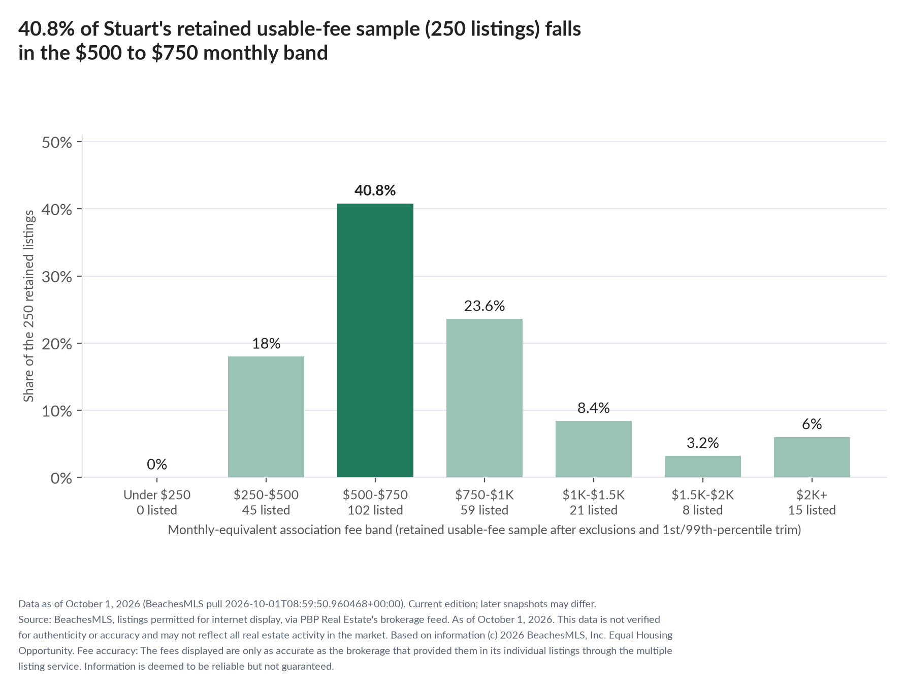 Column chart of the retained usable-fee sample by fee band: Under $250 0% (0 listings); $250 to $500 18% (45 listings); $500 to $750 40.8% (102 listings); $750 to $1,000 23.6% (59 listings); $1,000 to $1,500 8.4% (21 listings); $1,500 to $2,000 3.2% (8 listings); $2,000 and up 6% (15 listings).