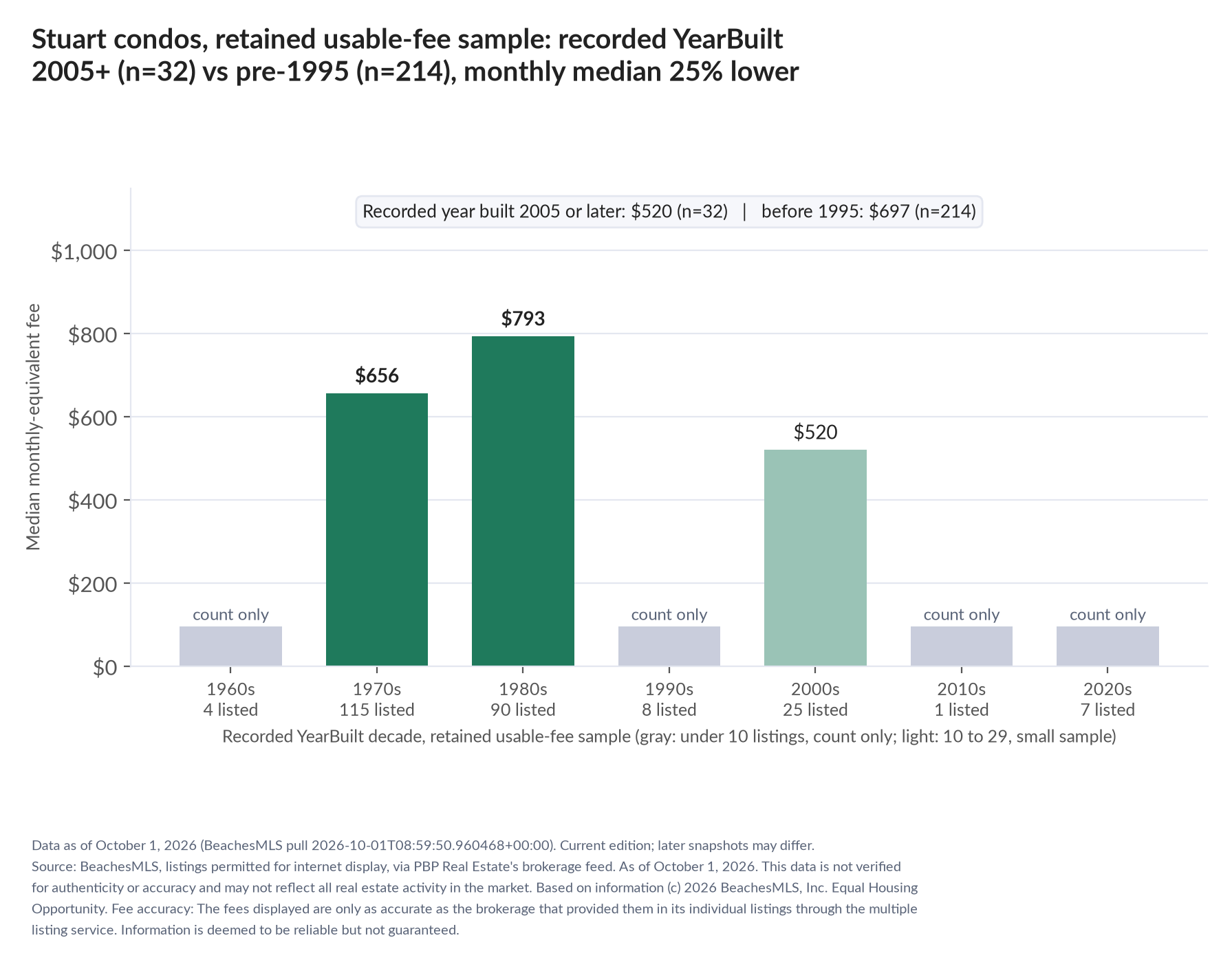 Column chart of median fee by recorded decade built: 1960s count only (4 listings); 1970s $656 (115 listings); 1980s $793 (90 listings); 1990s count only (8 listings); 2000s $520 (25 listings); 2010s count only (1 listings); 2020s count only (7 listings). Recorded year built 2005 or later $520 (32 listings); before 1995 $697 (214 listings).