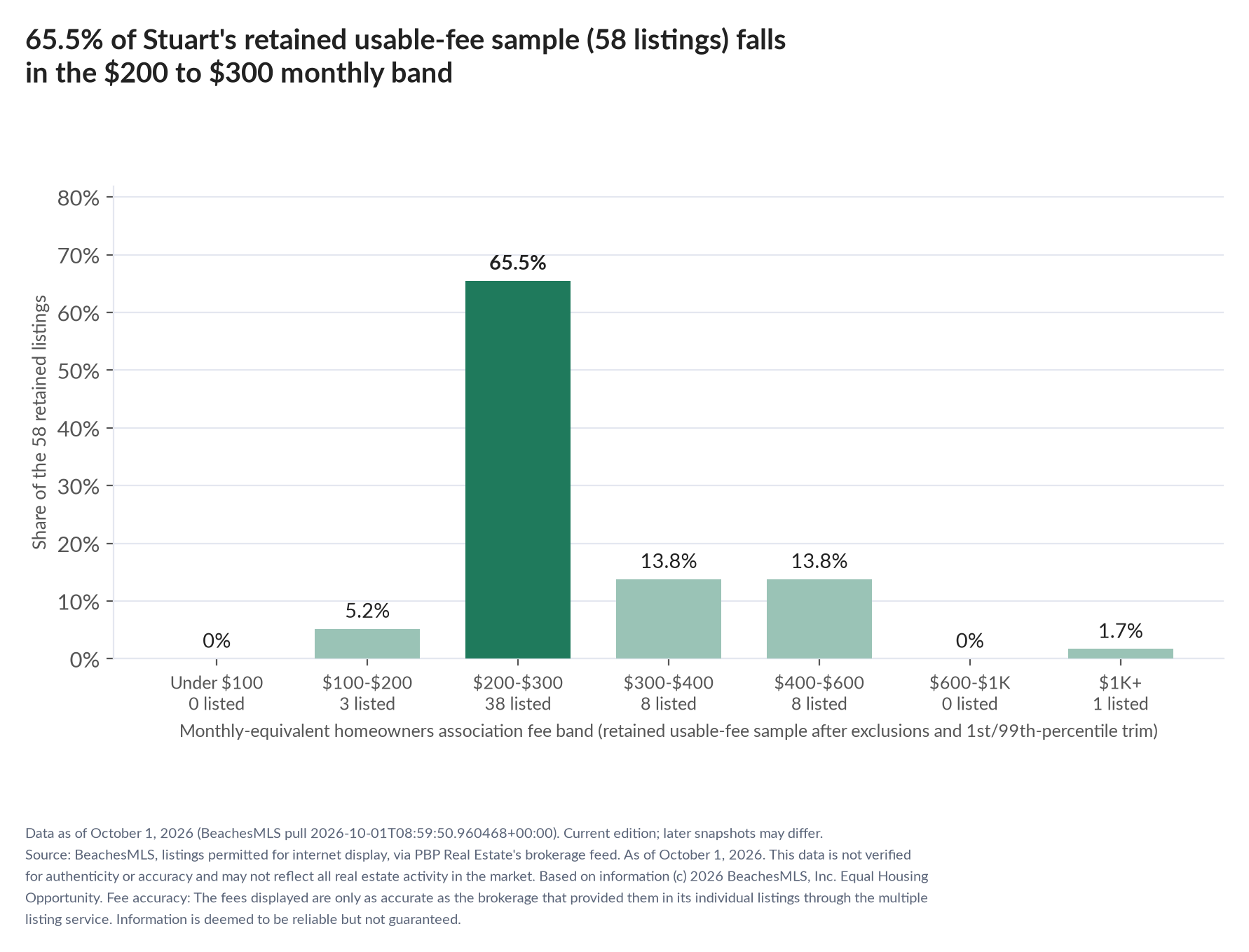 Column chart of the retained usable-fee sample by fee band: Under $100 0% (0 listings); $100 to $200 5.2% (3 listings); $200 to $300 65.5% (38 listings); $300 to $400 13.8% (8 listings); $400 to $600 13.8% (8 listings); $600 to $1,000 0% (0 listings); $1,000 and up 1.7% (1 listings).