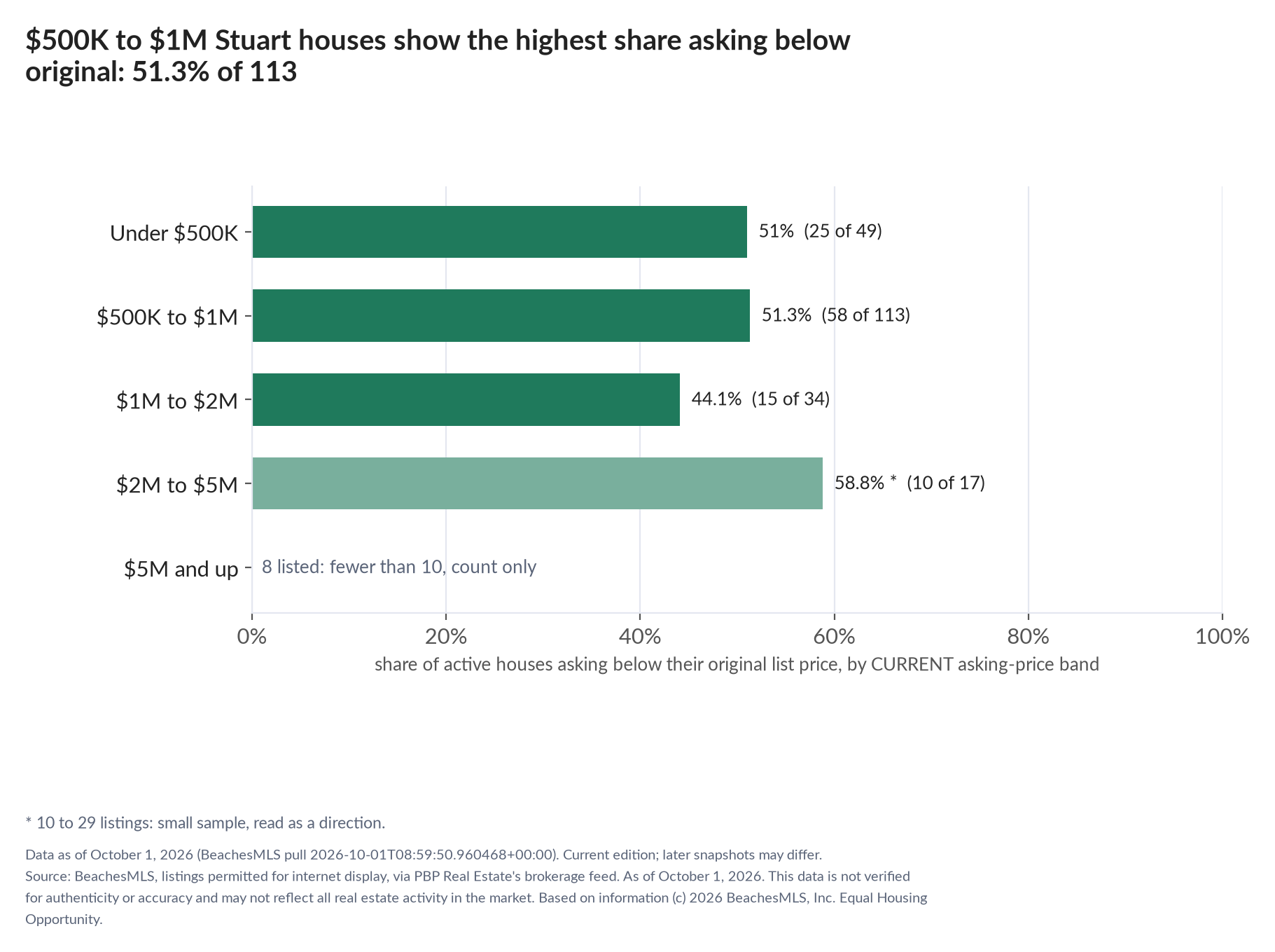 Horizontal bar chart of the share asking below original by current asking-price band, houses: Under $500K 51% (25 of 49); $500K to $1M 51.3% (58 of 113); $1M to $2M 44.1% (15 of 34); $2M to $5M 58.8% (10 of 17); $5M and up 8 listed, count only.