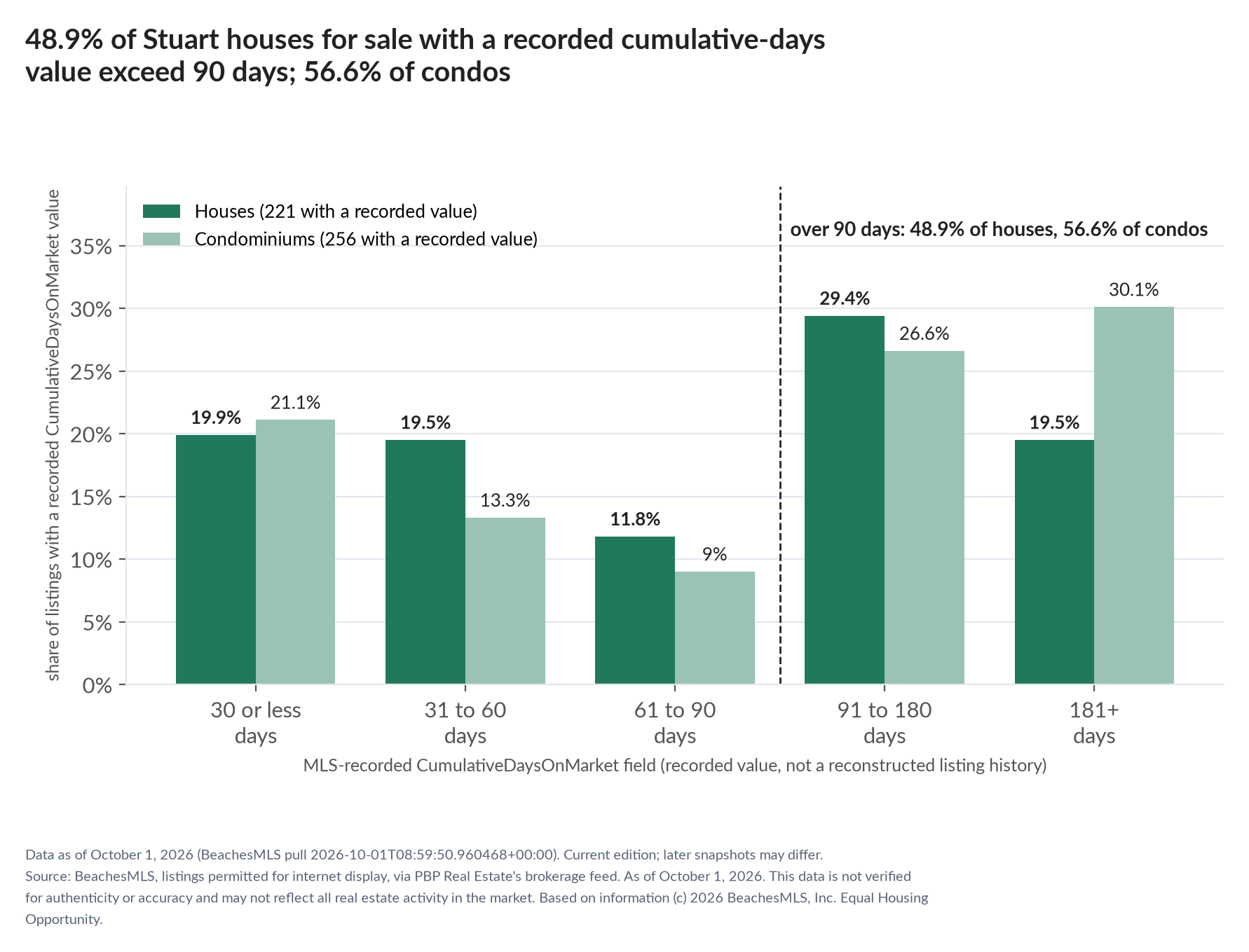 Column chart of recorded cumulative days on market. Houses: 0-30 days 19.9%, 31-60 days 19.5%, 61-90 days 11.8%, 91-180 days 29.4%, 181+ days 19.5%. Condominiums: 0-30 days 21.1%, 31-60 days 13.3%, 61-90 days 9%, 91-180 days 26.6%, 181+ days 30.1%.