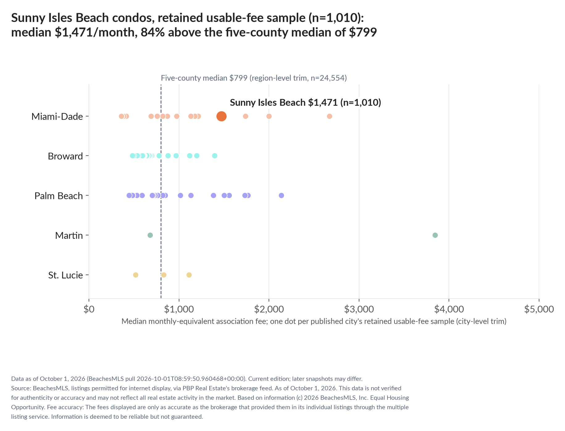 Dot strip chart in five county lanes. Sunny Isles Beach retained-sample median $1,471 a month (n=1,010); five-county median $799 (n=24,554, region-level trim).