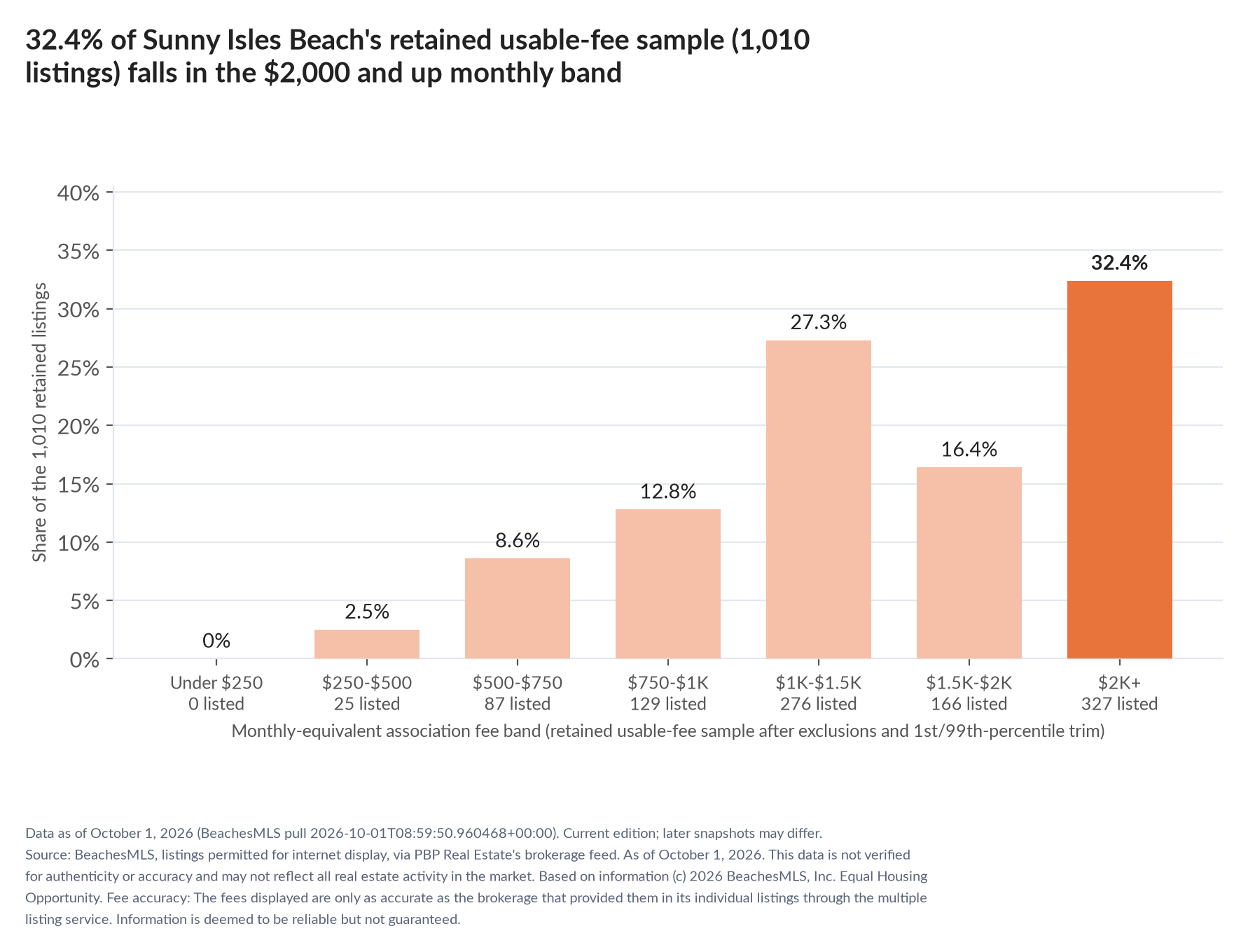 Column chart of the retained usable-fee sample by fee band: Under $250 0% (0 listings); $250 to $500 2.5% (25 listings); $500 to $750 8.6% (87 listings); $750 to $1,000 12.8% (129 listings); $1,000 to $1,500 27.3% (276 listings); $1,500 to $2,000 16.4% (166 listings); $2,000 and up 32.4% (327 listings).