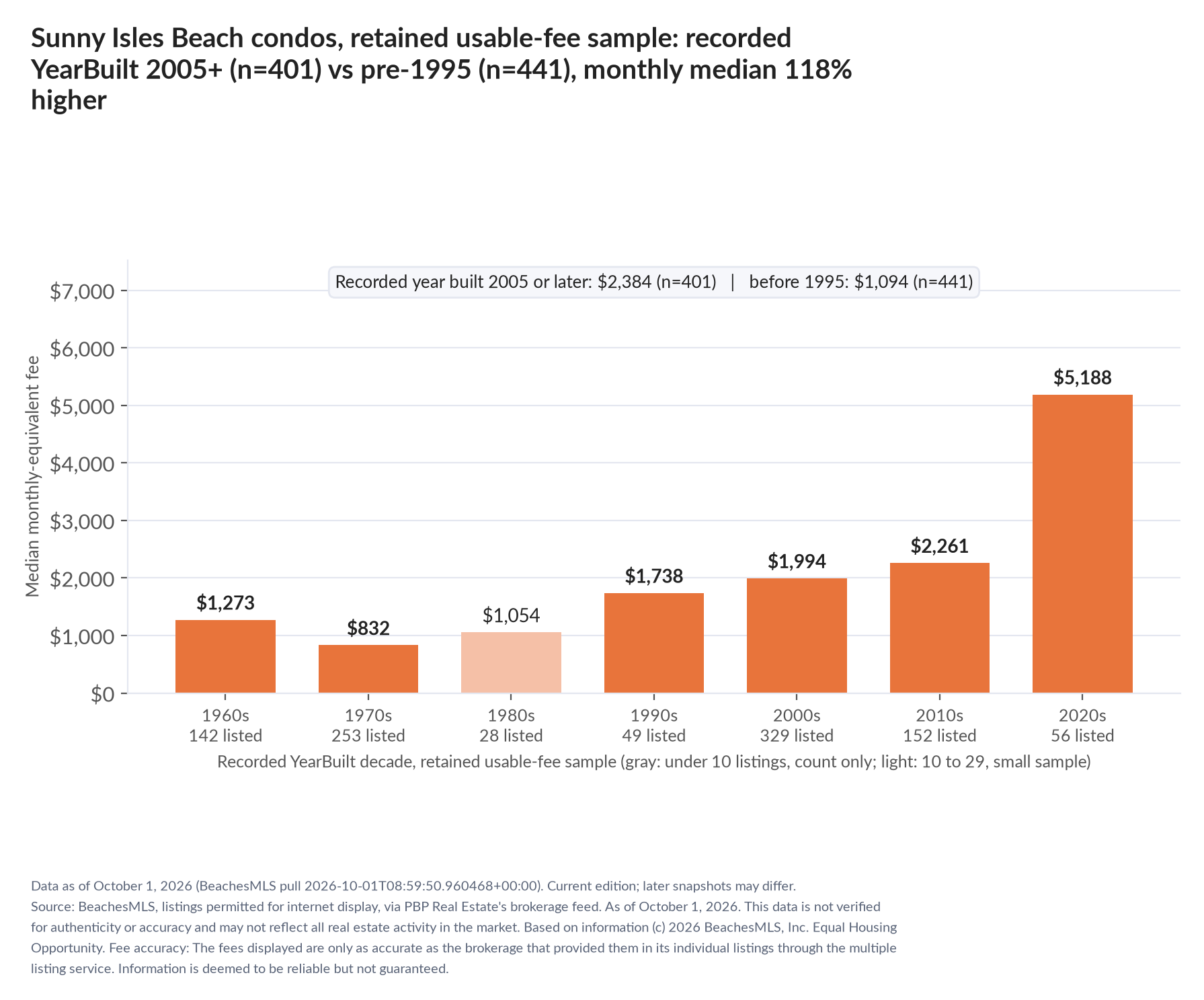 Column chart of median fee by recorded decade built: 1960s $1,273 (142 listings); 1970s $832 (253 listings); 1980s $1,054 (28 listings); 1990s $1,738 (49 listings); 2000s $1,994 (329 listings); 2010s $2,261 (152 listings); 2020s $5,188 (56 listings). Recorded year built 2005 or later $2,384 (401 listings); before 1995 $1,094 (441 listings).