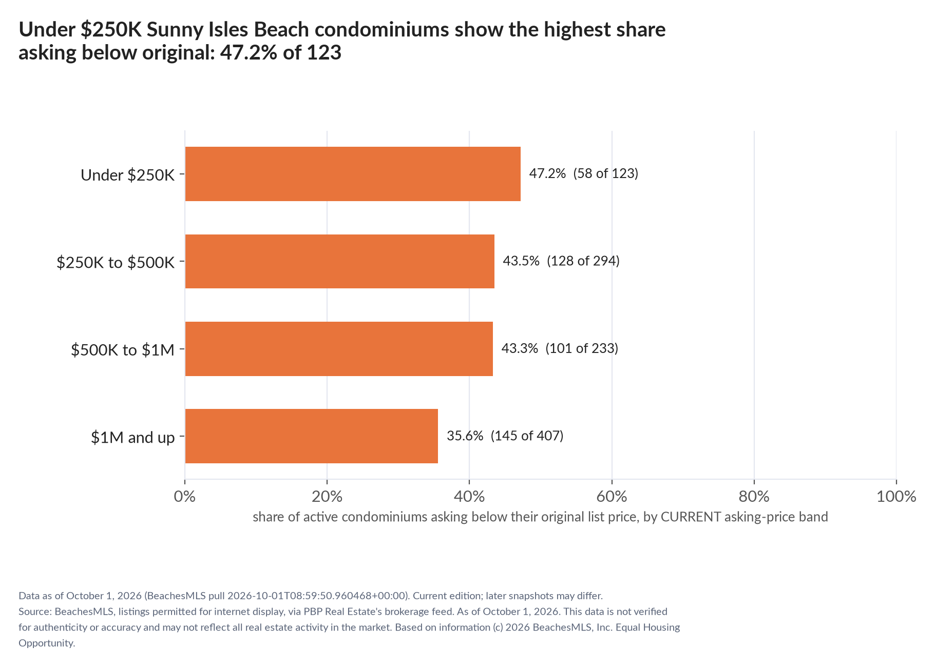 Horizontal bar chart of the share asking below original by current asking-price band, condominiums: Under $250K 47.2% (58 of 123); $250K to $500K 43.5% (128 of 294); $500K to $1M 43.3% (101 of 233); $1M and up 35.6% (145 of 407).