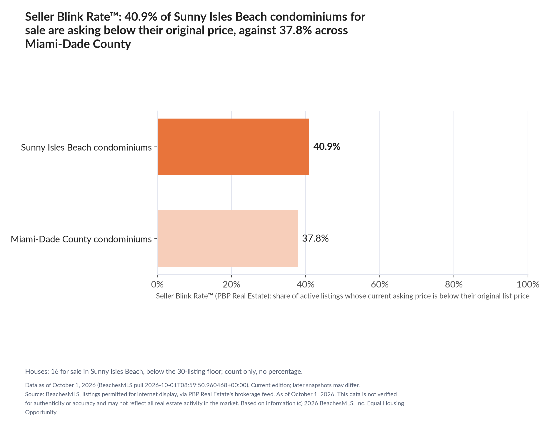 Horizontal bar chart. Sunny Isles Beach condominiums 40.9%, Miami-Dade County condominiums 37.8%. Houses: 16 for sale, count only. Share of active listings asking below their original list price, October 1, 2026.