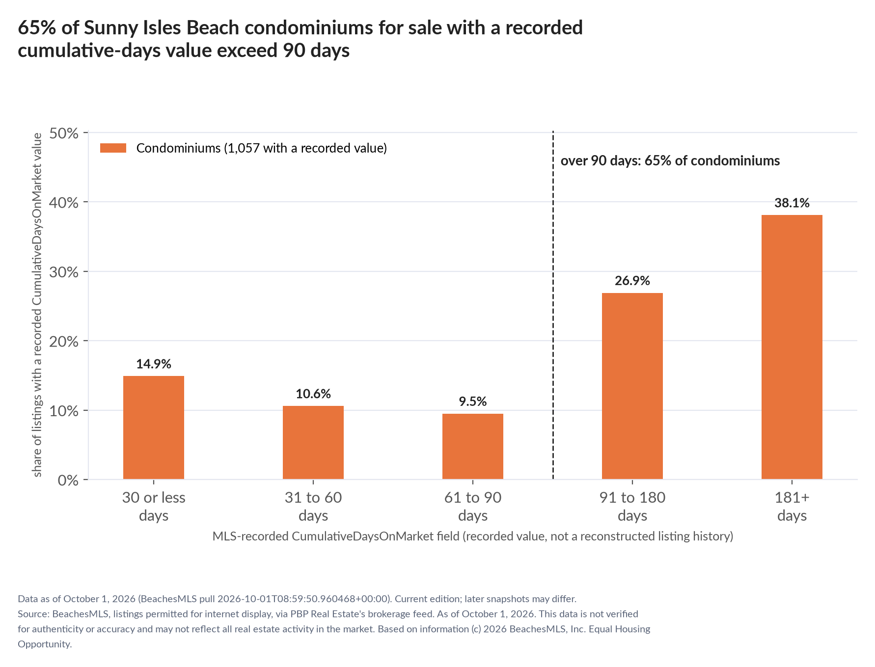 Column chart of recorded cumulative days on market. Condominiums: 0-30 days 14.9%, 31-60 days 10.6%, 61-90 days 9.5%, 91-180 days 26.9%, 181+ days 38.1%.