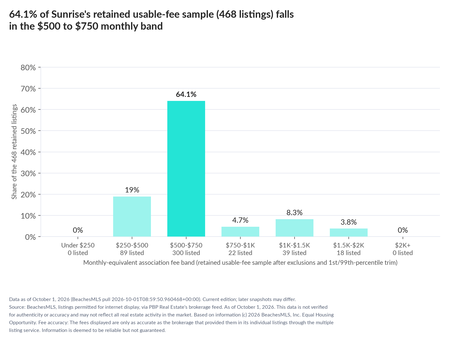 Column chart of the retained usable-fee sample by fee band: Under $250 0% (0 listings); $250 to $500 19% (89 listings); $500 to $750 64.1% (300 listings); $750 to $1,000 4.7% (22 listings); $1,000 to $1,500 8.3% (39 listings); $1,500 to $2,000 3.8% (18 listings); $2,000 and up 0% (0 listings).