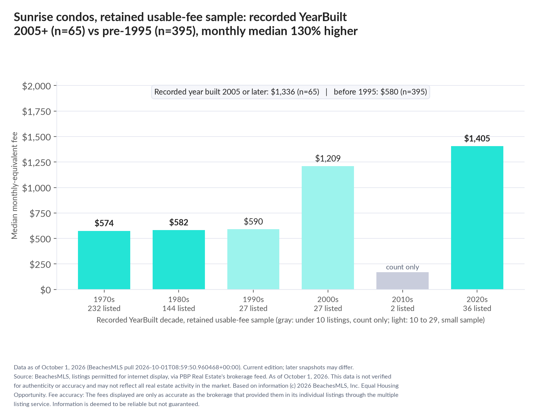 Column chart of median fee by recorded decade built: 1970s $574 (232 listings); 1980s $582 (144 listings); 1990s $590 (27 listings); 2000s $1,209 (27 listings); 2010s count only (2 listings); 2020s $1,405 (36 listings). Recorded year built 2005 or later $1,336 (65 listings); before 1995 $580 (395 listings).