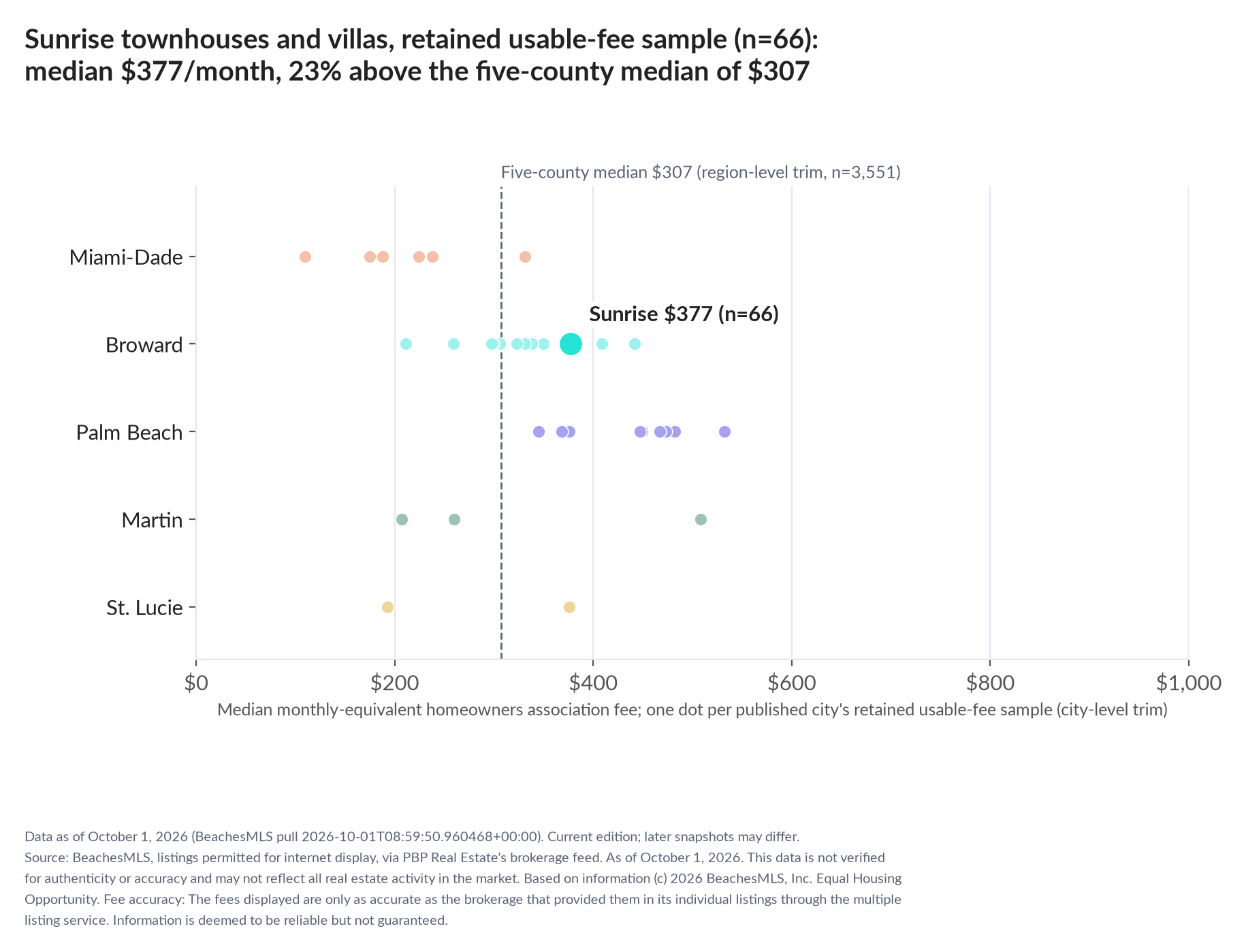 Dot strip chart in five county lanes. Sunrise retained-sample median $377 a month (n=66); five-county median $307 (n=3,551, region-level trim).