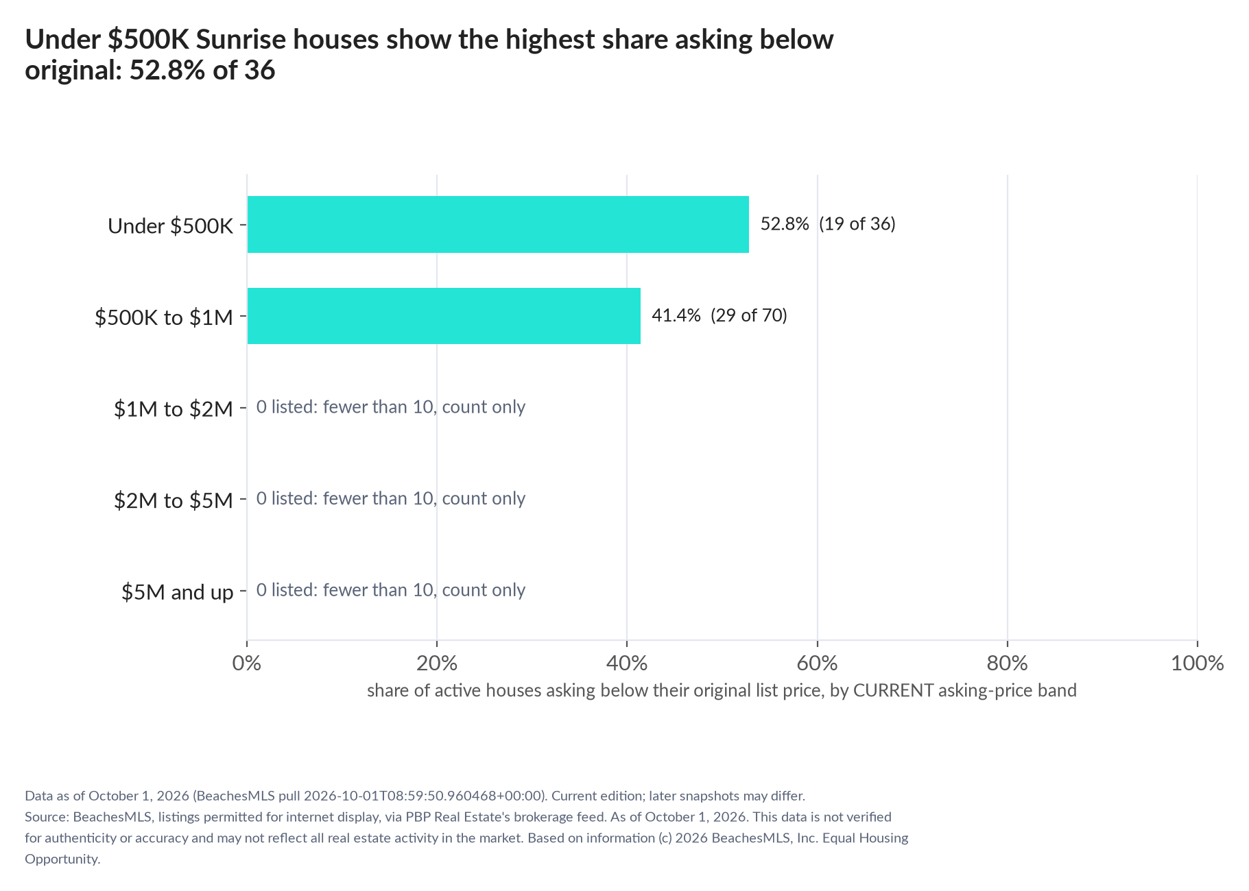 Horizontal bar chart of the share asking below original by current asking-price band, houses: Under $500K 52.8% (19 of 36); $500K to $1M 41.4% (29 of 70); $1M to $2M 0 listed, count only; $2M to $5M 0 listed, count only; $5M and up 0 listed, count only.