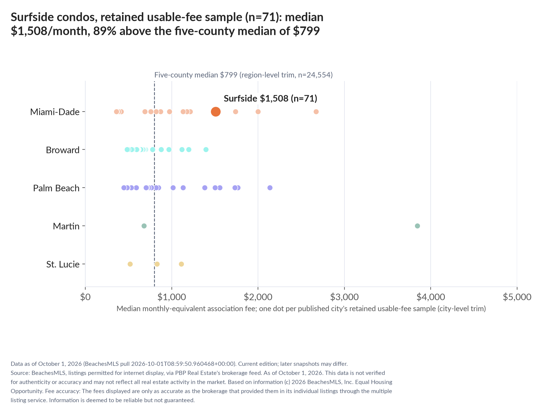 Dot strip chart in five county lanes. Surfside retained-sample median $1,508 a month (n=71); five-county median $799 (n=24,554, region-level trim).