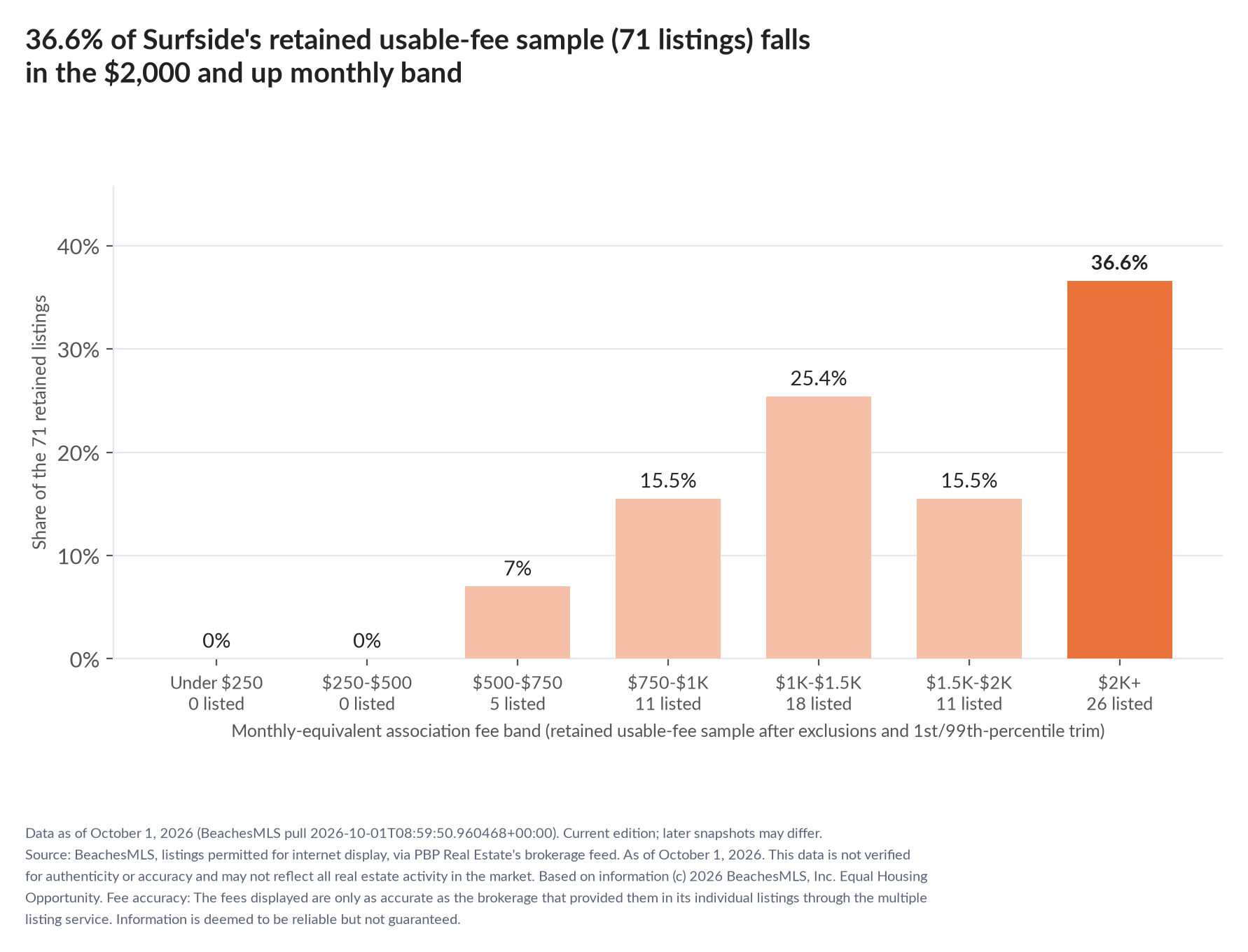 Column chart of the retained usable-fee sample by fee band: Under $250 0% (0 listings); $250 to $500 0% (0 listings); $500 to $750 7% (5 listings); $750 to $1,000 15.5% (11 listings); $1,000 to $1,500 25.4% (18 listings); $1,500 to $2,000 15.5% (11 listings); $2,000 and up 36.6% (26 listings).