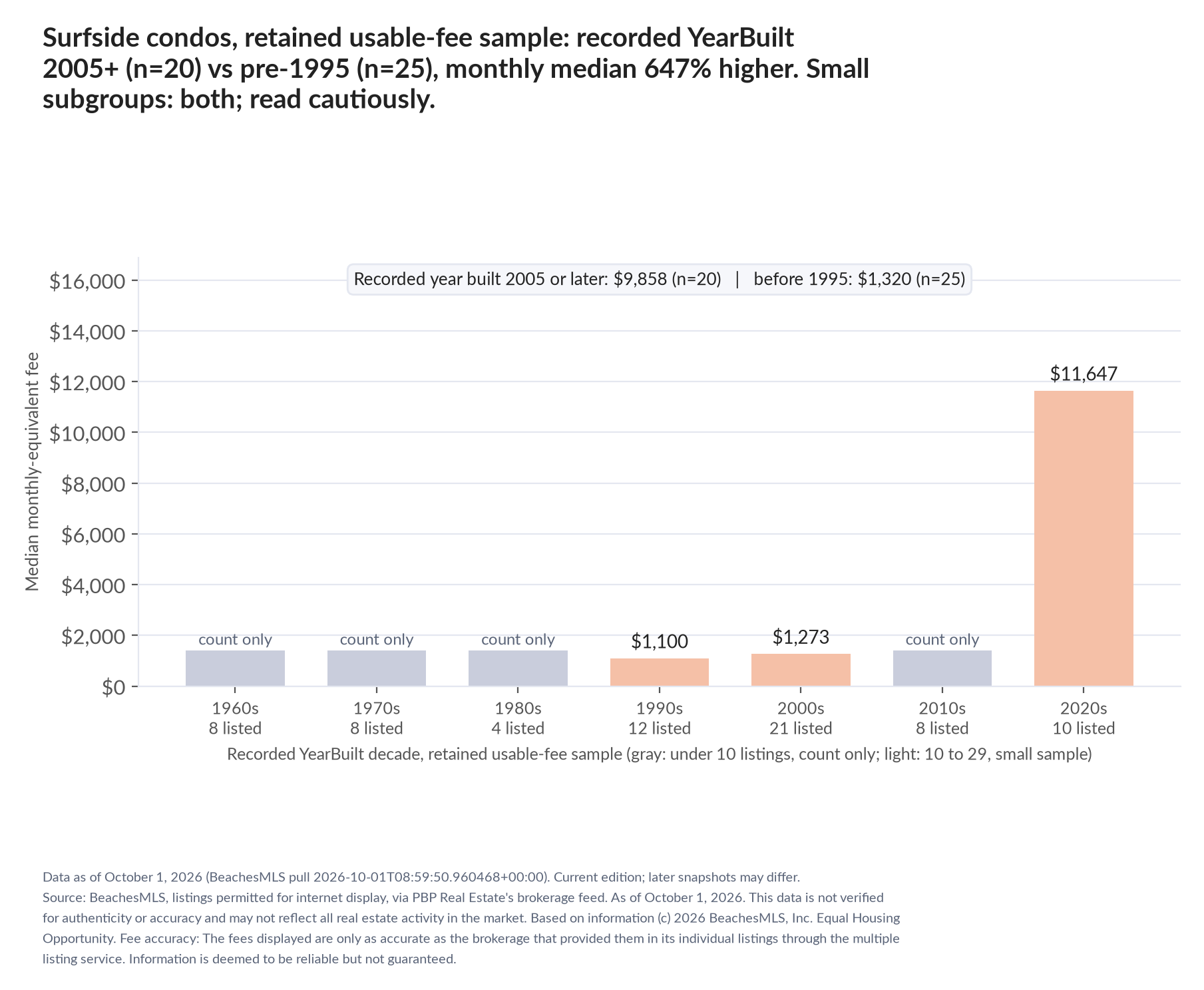 Column chart of median fee by recorded decade built: 1960s count only (8 listings); 1970s count only (8 listings); 1980s count only (4 listings); 1990s $1,100 (12 listings); 2000s $1,273 (21 listings); 2010s count only (8 listings); 2020s $11,647 (10 listings). Recorded year built 2005 or later $9,858 (20 listings); before 1995 $1,320 (25 listings). Small subgroup: 2005+ n=20; pre-1995 n=25; read cautiously.