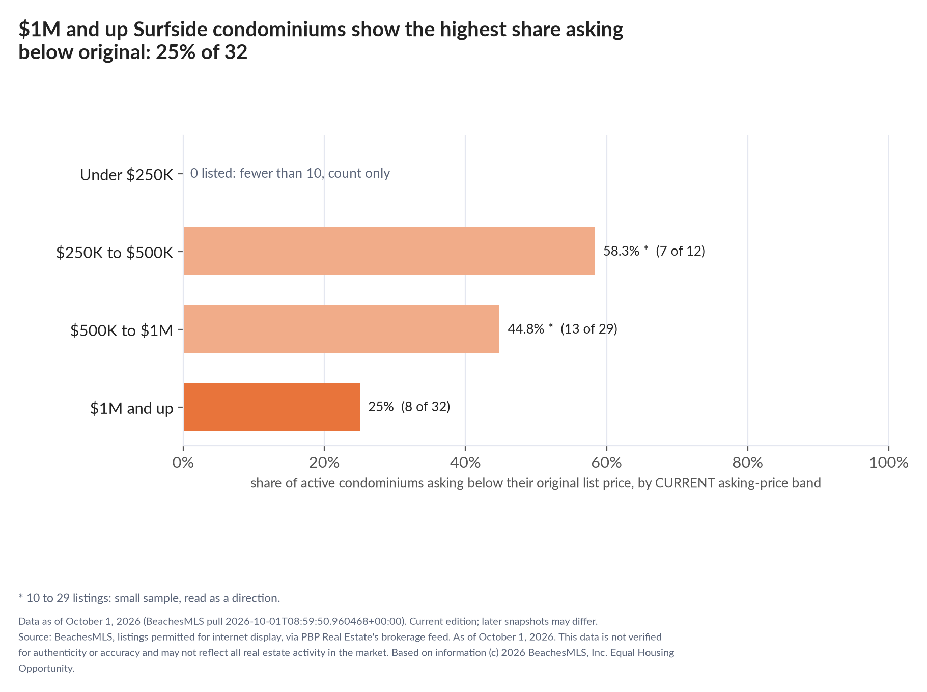 Horizontal bar chart of the share asking below original by current asking-price band, condominiums: Under $250K 0 listed, count only; $250K to $500K 58.3% (7 of 12); $500K to $1M 44.8% (13 of 29); $1M and up 25% (8 of 32).