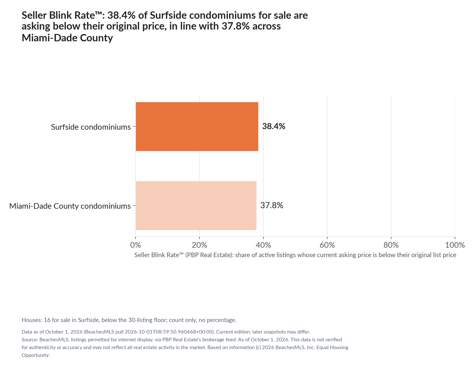 Horizontal bar chart. Surfside condominiums 38.4%, Miami-Dade County condominiums 37.8%. Houses: 16 for sale, count only. Share of active listings asking below their original list price, October 1, 2026.