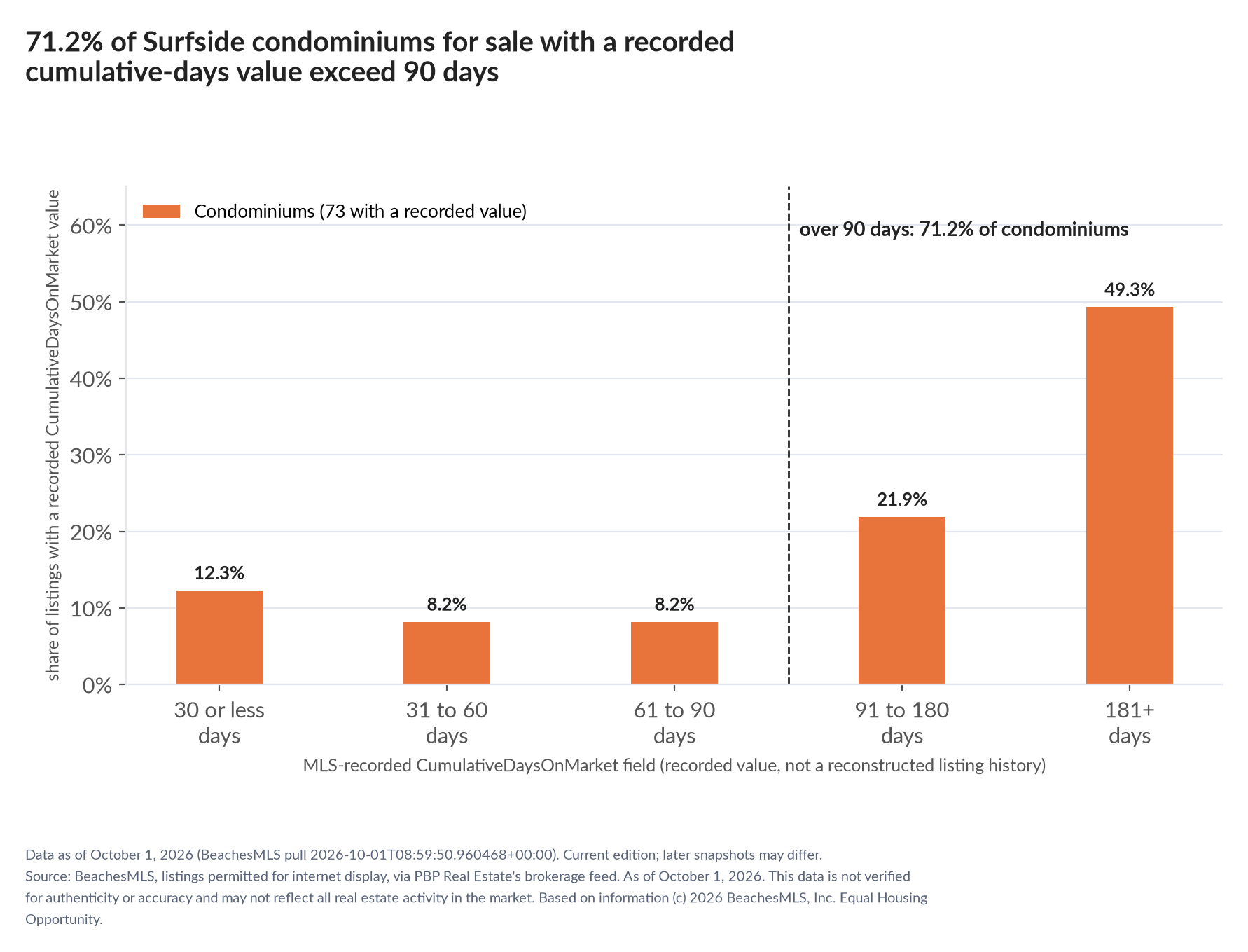 Column chart of recorded cumulative days on market. Condominiums: 0-30 days 12.3%, 31-60 days 8.2%, 61-90 days 8.2%, 91-180 days 21.9%, 181+ days 49.3%.