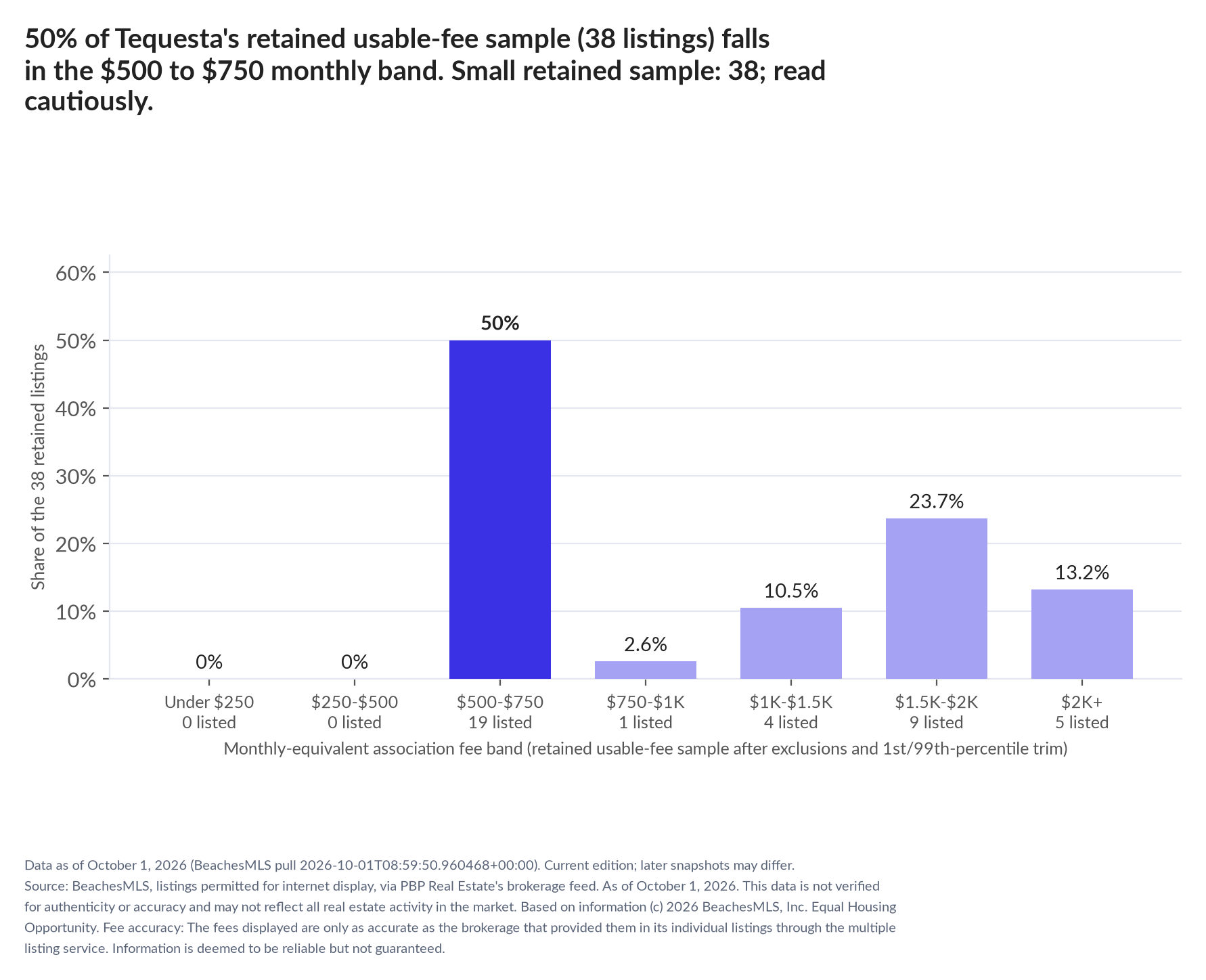 Column chart of the retained usable-fee sample by fee band: Under $250 0% (0 listings); $250 to $500 0% (0 listings); $500 to $750 50% (19 listings); $750 to $1,000 2.6% (1 listings); $1,000 to $1,500 10.5% (4 listings); $1,500 to $2,000 23.7% (9 listings); $2,000 and up 13.2% (5 listings). Small retained sample: 38 listings; read cautiously (valid before trim: 40).