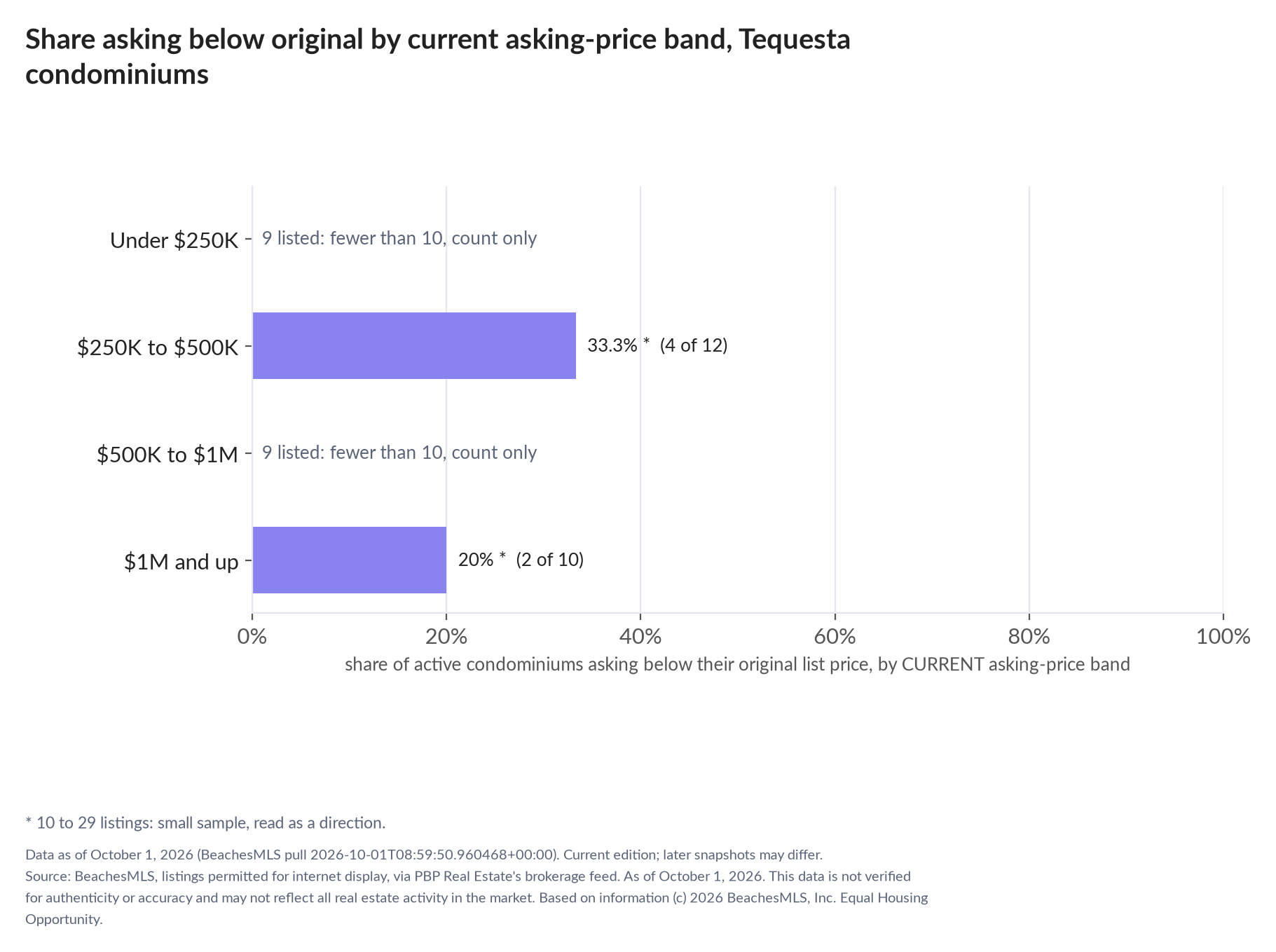 Horizontal bar chart of the share asking below original by current asking-price band, condominiums: Under $250K 9 listed, count only; $250K to $500K 33.3% (4 of 12); $500K to $1M 9 listed, count only; $1M and up 20% (2 of 10).