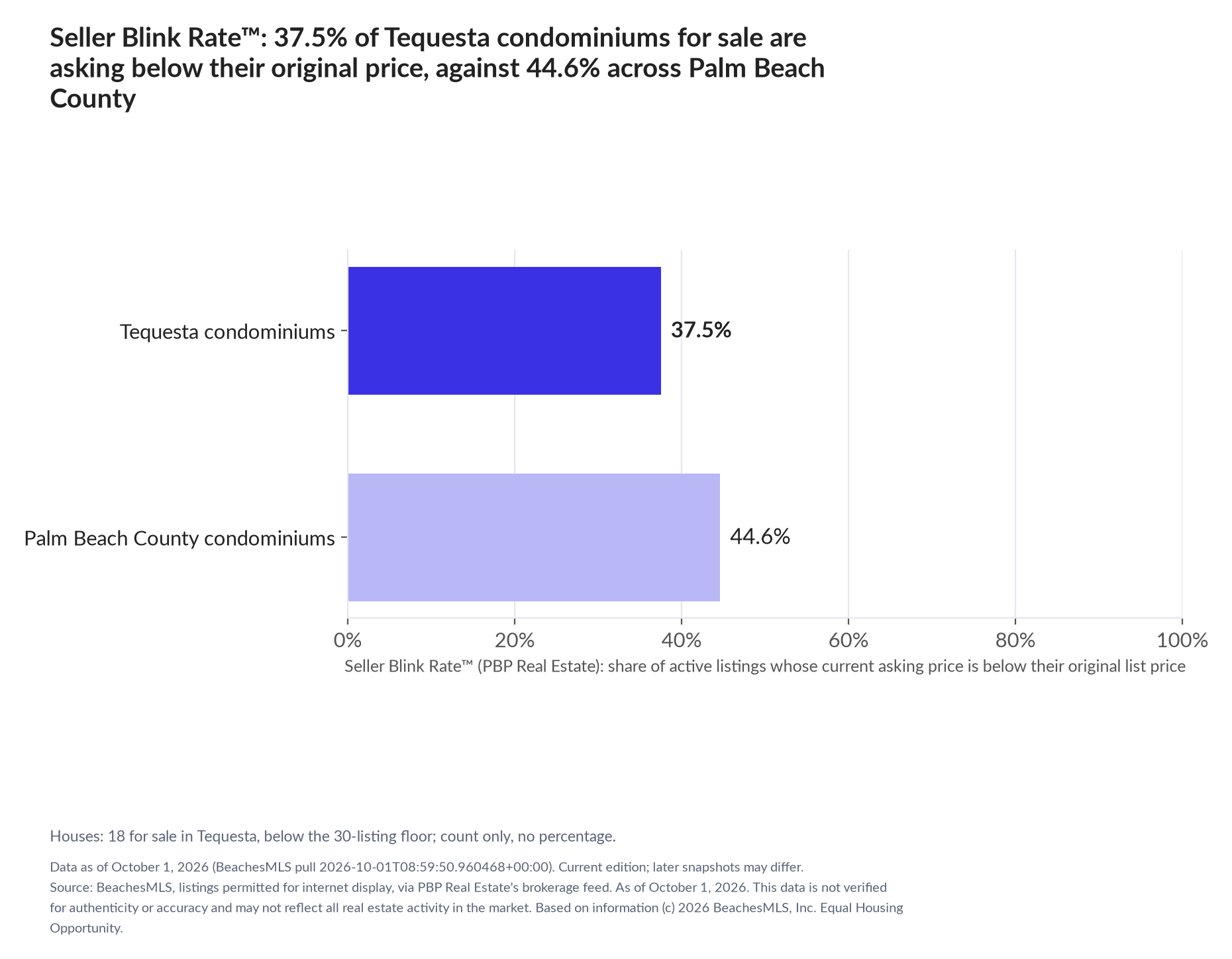 Horizontal bar chart. Tequesta condominiums 37.5%, Palm Beach County condominiums 44.6%. Houses: 18 for sale, count only. Share of active listings asking below their original list price, October 1, 2026.