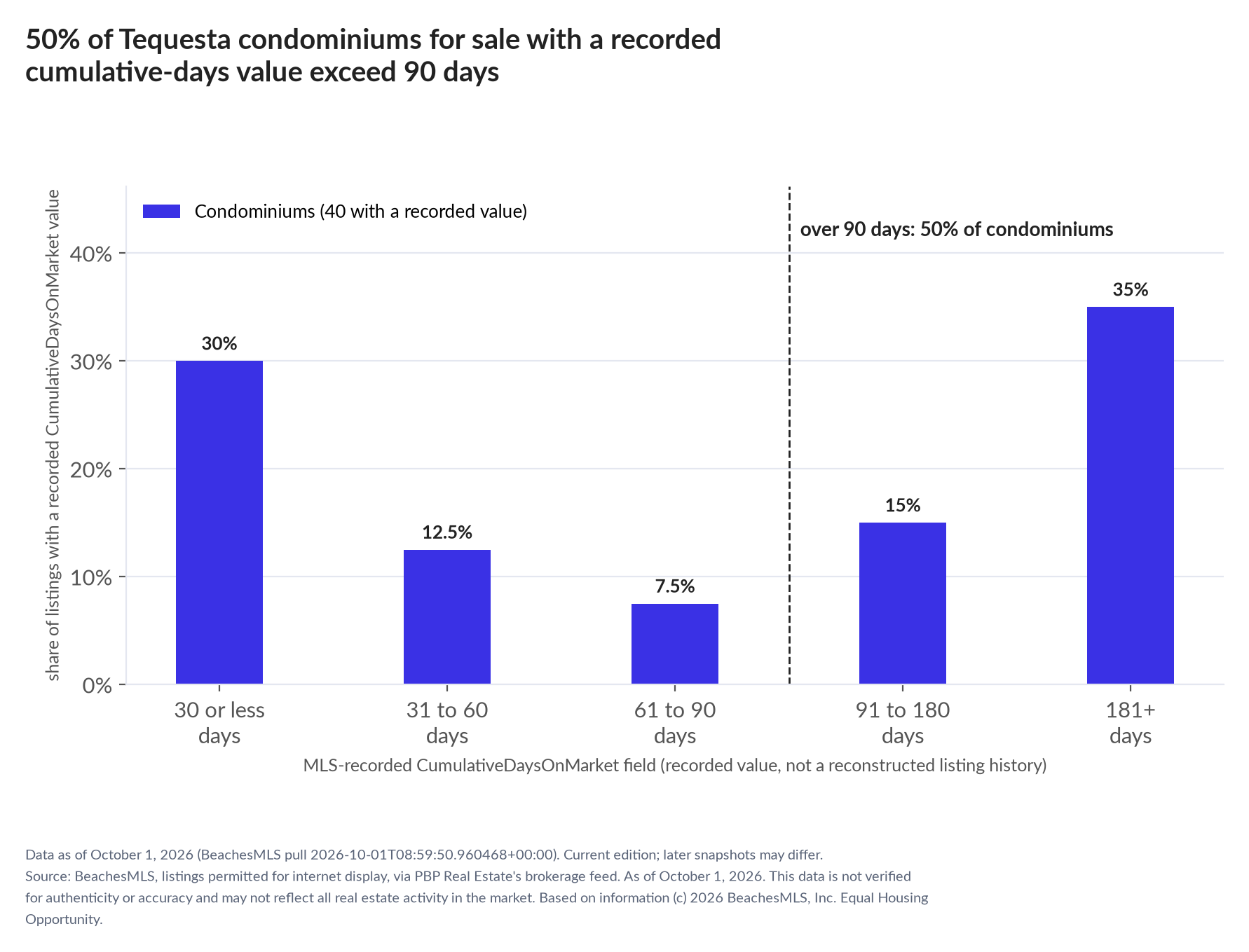 Column chart of recorded cumulative days on market. Condominiums: 0-30 days 30%, 31-60 days 12.5%, 61-90 days 7.5%, 91-180 days 15%, 181+ days 35%.
