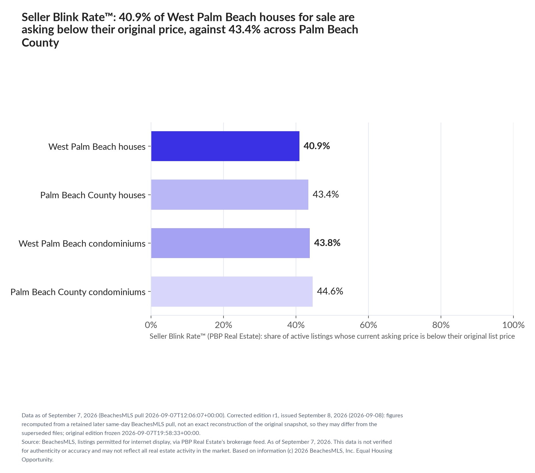 Horizontal bar chart. West Palm Beach houses 40.9%, Palm Beach County houses 43.4%; West Palm Beach condominiums 43.8%, Palm Beach County condominiums 44.6%. Share of active listings asking below their original list price, September 7, 2026.