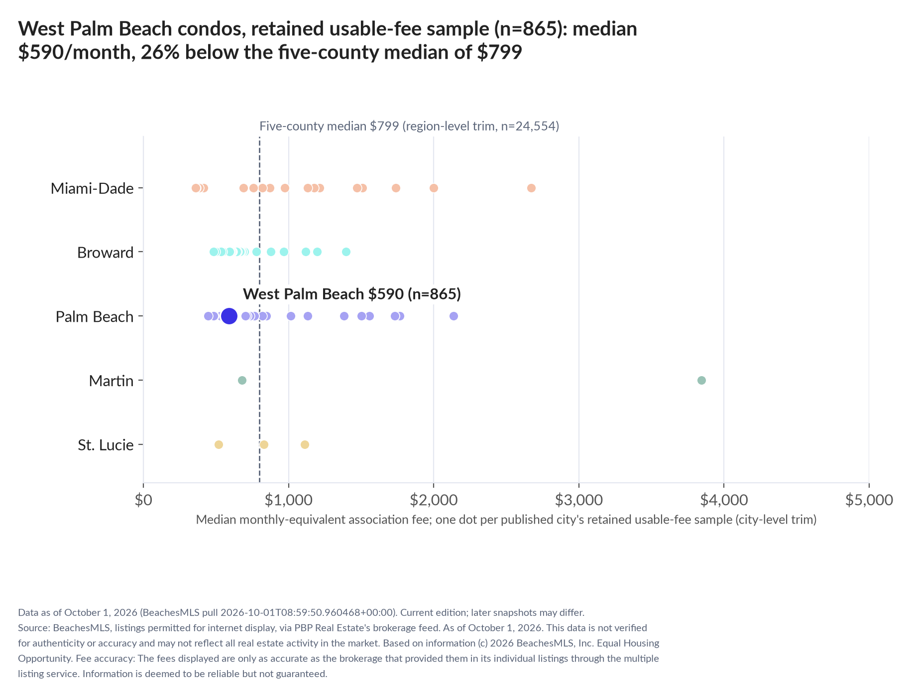 Dot strip chart in five county lanes. West Palm Beach retained-sample median $590 a month (n=865); five-county median $799 (n=24,554, region-level trim).