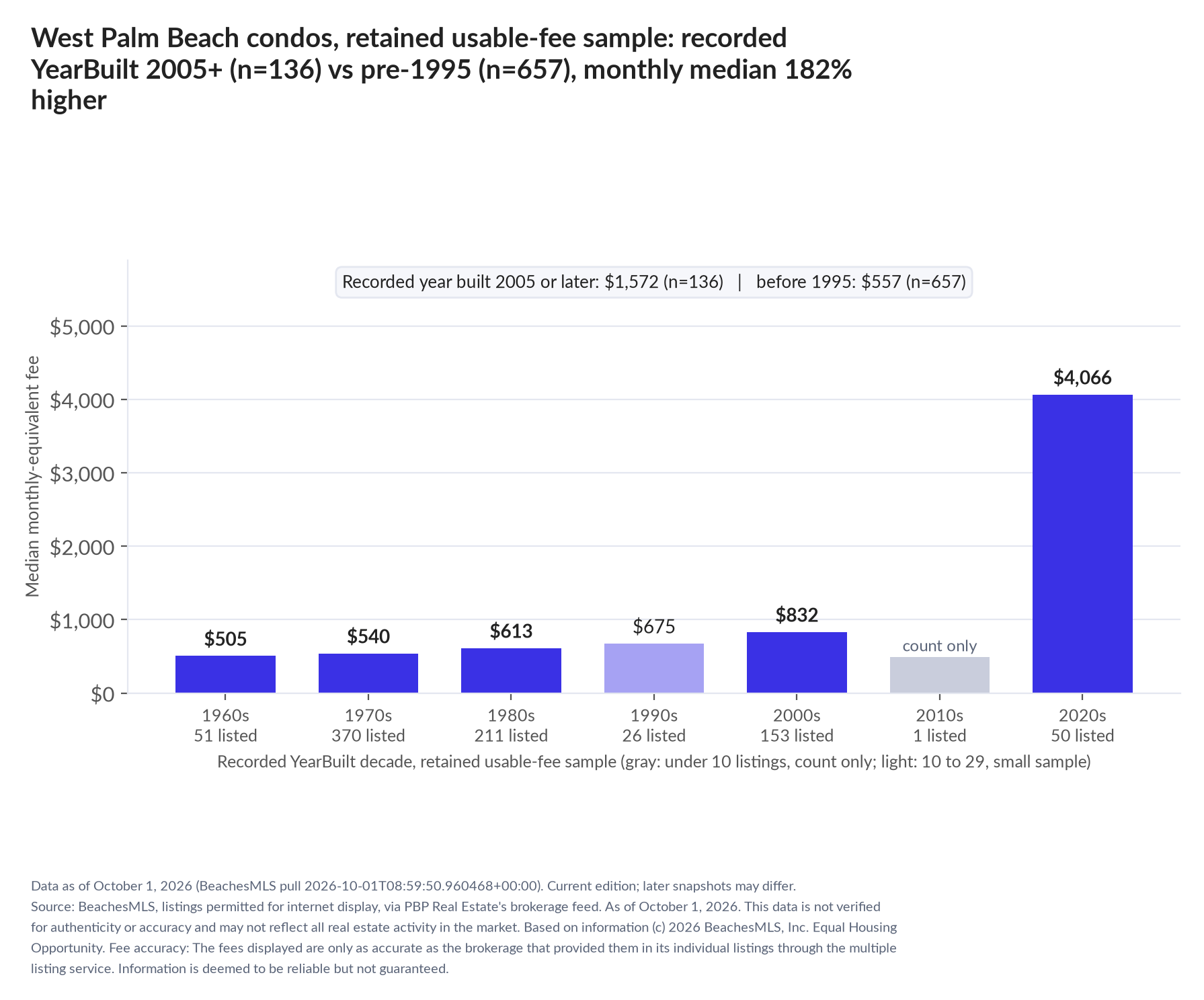 Column chart of median fee by recorded decade built: 1960s $505 (51 listings); 1970s $540 (370 listings); 1980s $613 (211 listings); 1990s $675 (26 listings); 2000s $832 (153 listings); 2010s count only (1 listings); 2020s $4,066 (50 listings). Recorded year built 2005 or later $1,572 (136 listings); before 1995 $557 (657 listings).