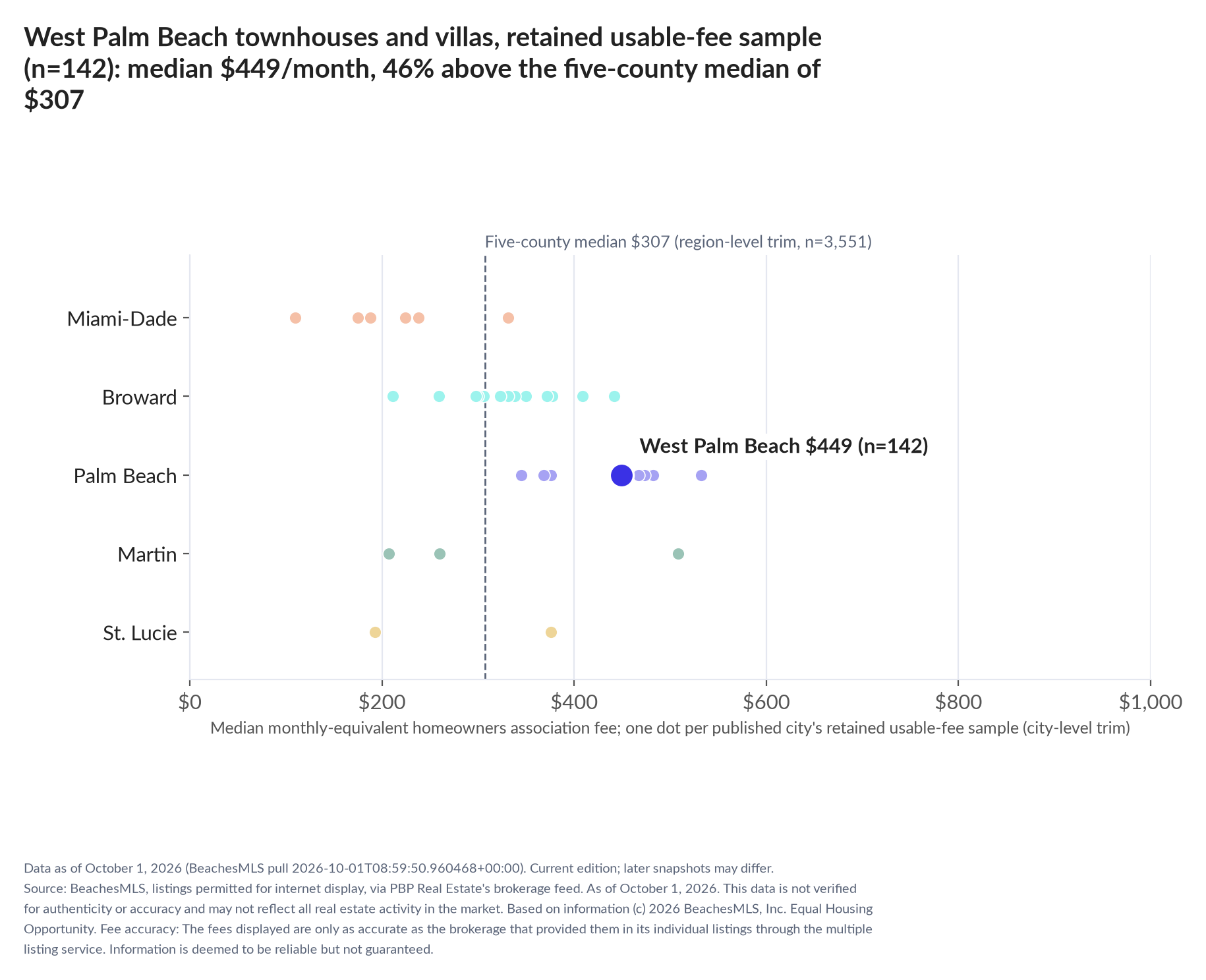 Dot strip chart in five county lanes. West Palm Beach retained-sample median $449 a month (n=142); five-county median $307 (n=3,551, region-level trim).