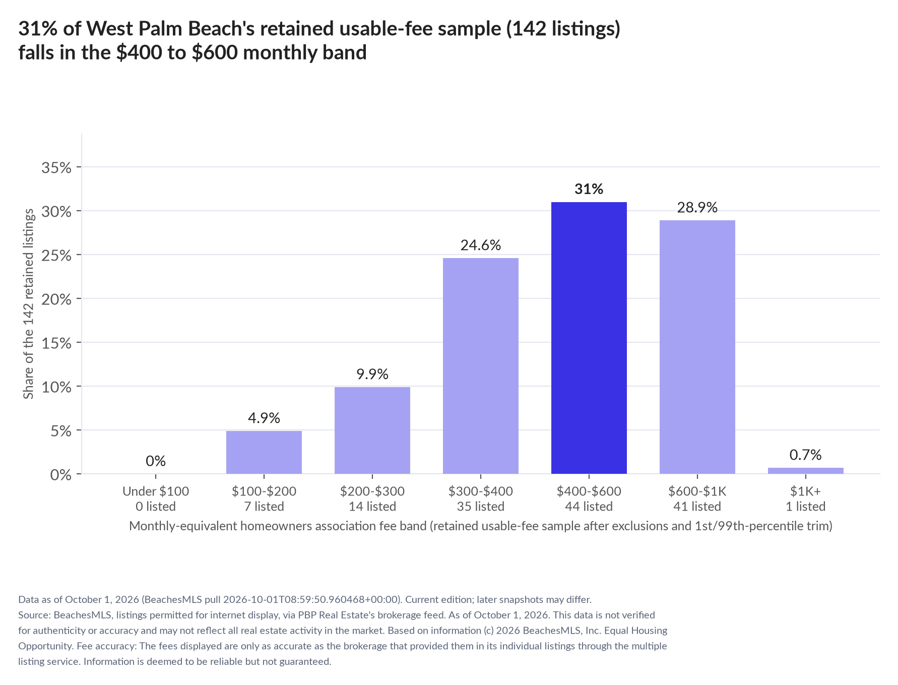 Column chart of the retained usable-fee sample by fee band: Under $100 0% (0 listings); $100 to $200 4.9% (7 listings); $200 to $300 9.9% (14 listings); $300 to $400 24.6% (35 listings); $400 to $600 31% (44 listings); $600 to $1,000 28.9% (41 listings); $1,000 and up 0.7% (1 listings).