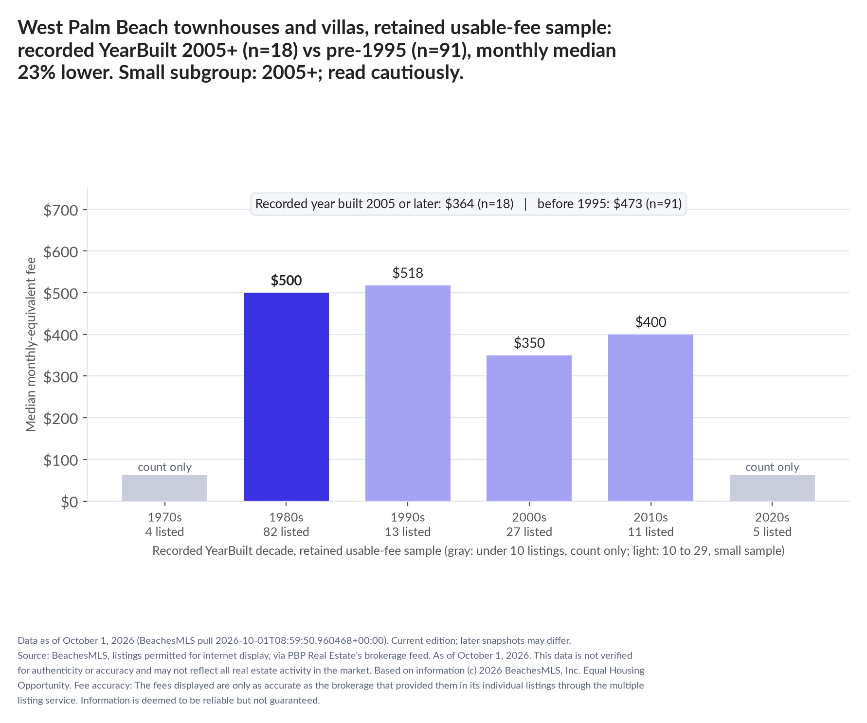 Column chart of median fee by recorded decade built: 1970s count only (4 listings); 1980s $500 (82 listings); 1990s $518 (13 listings); 2000s $350 (27 listings); 2010s $400 (11 listings); 2020s count only (5 listings). Recorded year built 2005 or later $364 (18 listings); before 1995 $473 (91 listings). Small subgroup: 2005+ n=18; read cautiously.