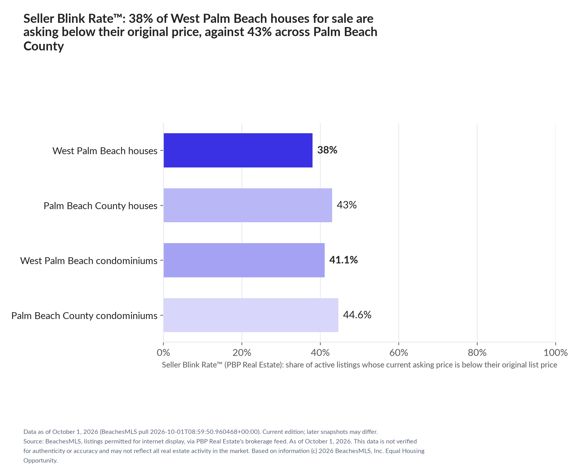 Horizontal bar chart. West Palm Beach houses 38%, Palm Beach County houses 43%; West Palm Beach condominiums 41.1%, Palm Beach County condominiums 44.6%. Share of active listings asking below their original list price, October 1, 2026.
