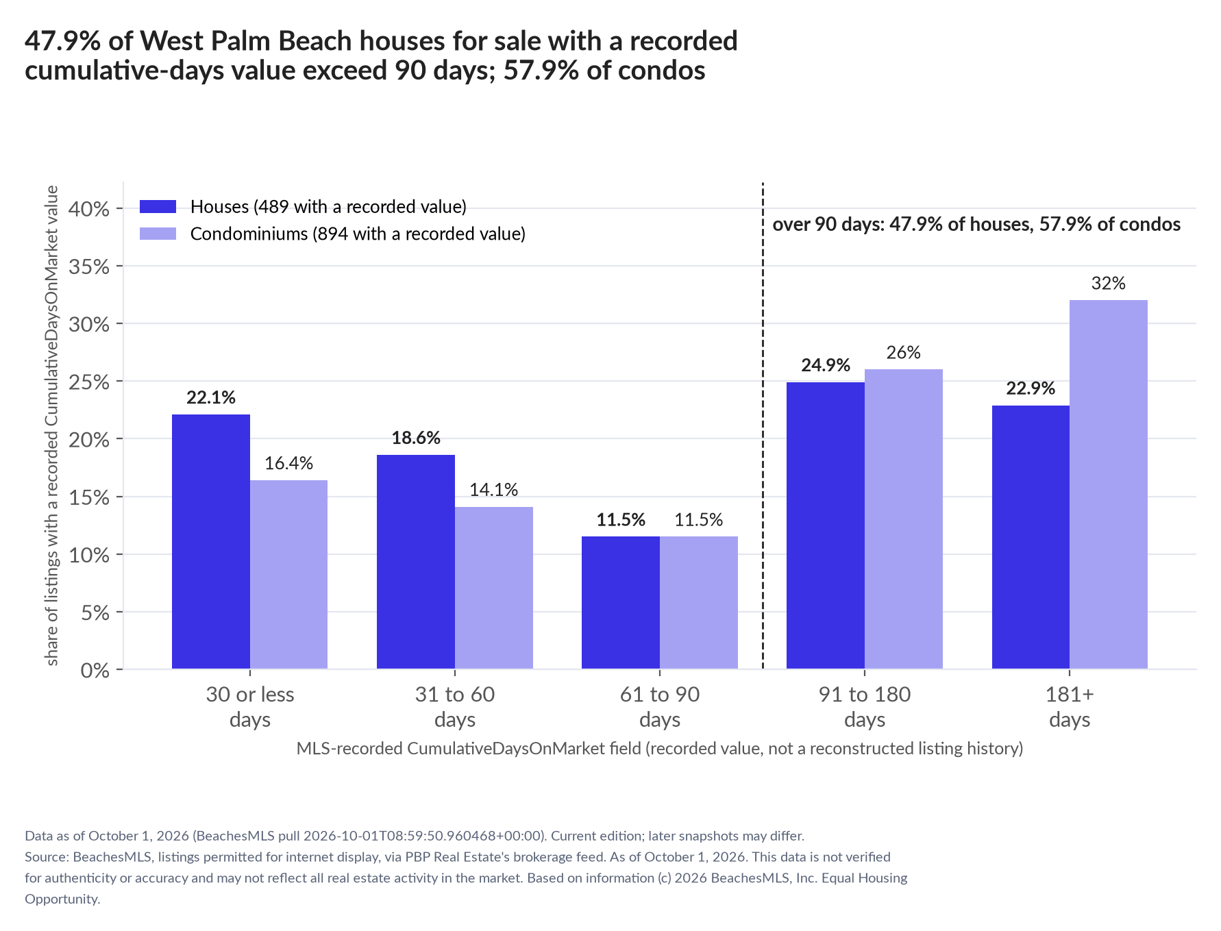 Column chart of recorded cumulative days on market. Houses: 0-30 days 22.1%, 31-60 days 18.6%, 61-90 days 11.5%, 91-180 days 24.9%, 181+ days 22.9%. Condominiums: 0-30 days 16.4%, 31-60 days 14.1%, 61-90 days 11.5%, 91-180 days 26%, 181+ days 32%.